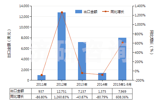 2011-2015年9月中國(guó)瀝青頁(yè)巖、油頁(yè)巖及焦油砂(HS27141000)出口總額及增速統(tǒng)計(jì)
